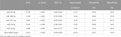 A panel based on three-miRNAs as diagnostic biomarker for prostate cancer